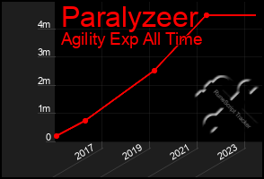 Total Graph of Paralyzeer