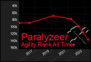 Total Graph of Paralyzeer