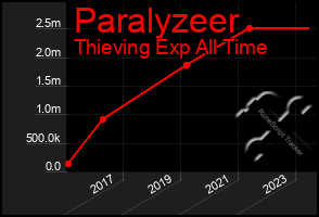 Total Graph of Paralyzeer