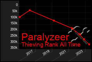Total Graph of Paralyzeer