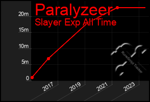 Total Graph of Paralyzeer