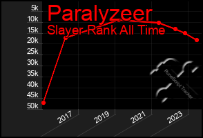 Total Graph of Paralyzeer
