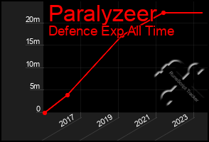 Total Graph of Paralyzeer