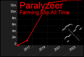 Total Graph of Paralyzeer