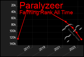 Total Graph of Paralyzeer