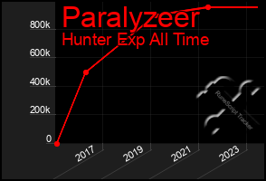 Total Graph of Paralyzeer