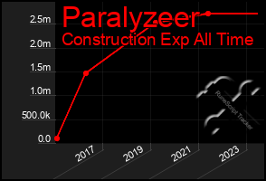 Total Graph of Paralyzeer