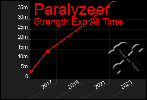 Total Graph of Paralyzeer