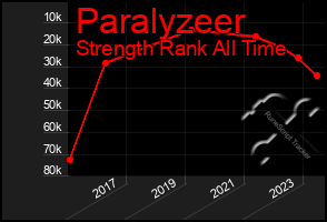Total Graph of Paralyzeer