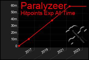 Total Graph of Paralyzeer