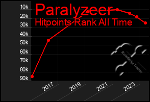 Total Graph of Paralyzeer