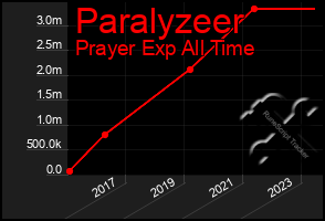 Total Graph of Paralyzeer