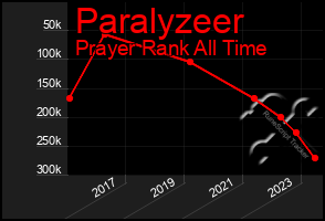 Total Graph of Paralyzeer