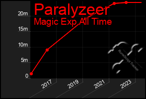 Total Graph of Paralyzeer