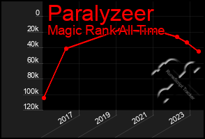 Total Graph of Paralyzeer