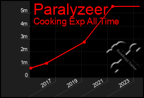 Total Graph of Paralyzeer