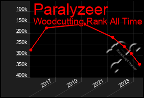 Total Graph of Paralyzeer