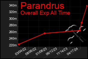 Total Graph of Parandrus