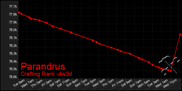 Last 31 Days Graph of Parandrus