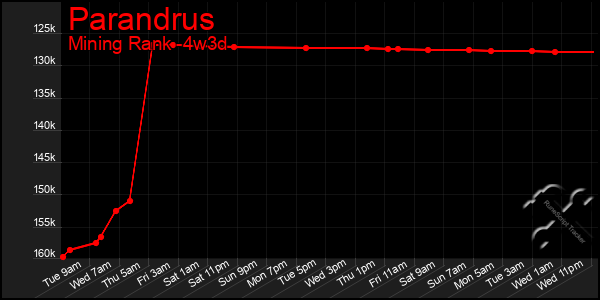 Last 31 Days Graph of Parandrus