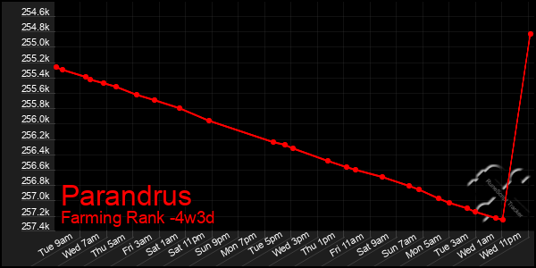 Last 31 Days Graph of Parandrus