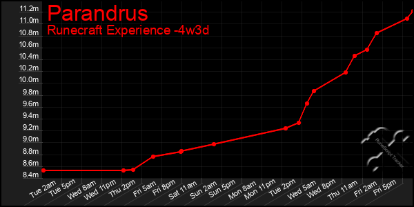 Last 31 Days Graph of Parandrus