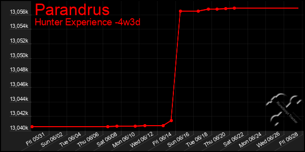 Last 31 Days Graph of Parandrus