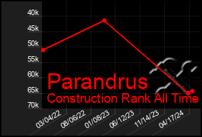 Total Graph of Parandrus