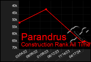 Total Graph of Parandrus