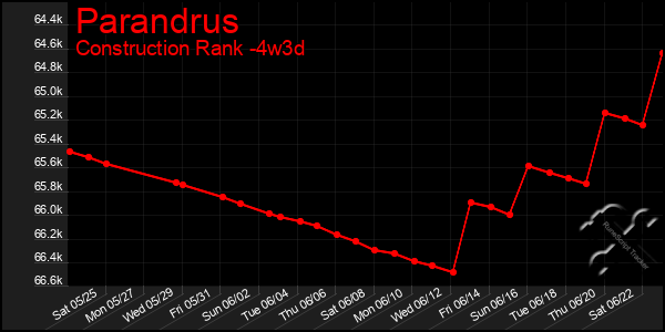Last 31 Days Graph of Parandrus