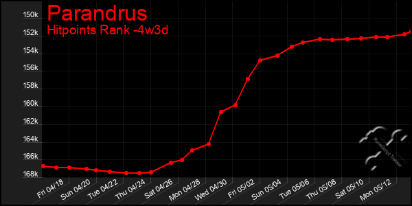 Last 31 Days Graph of Parandrus