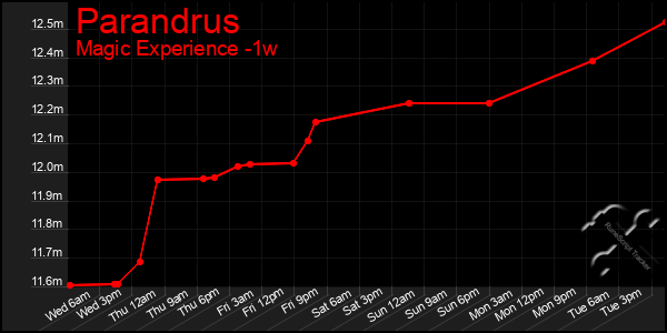 Last 7 Days Graph of Parandrus