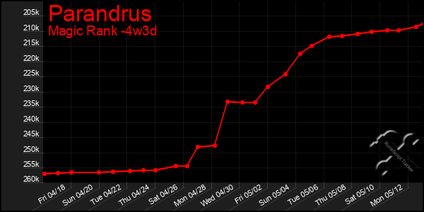 Last 31 Days Graph of Parandrus