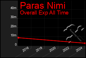 Total Graph of Paras Nimi