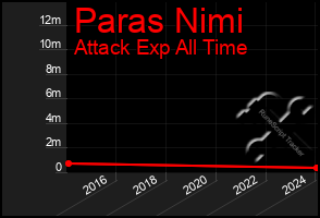 Total Graph of Paras Nimi