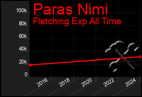 Total Graph of Paras Nimi