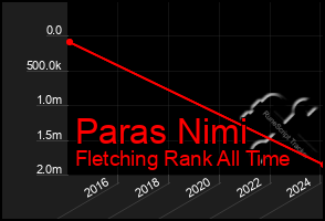 Total Graph of Paras Nimi