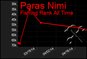 Total Graph of Paras Nimi