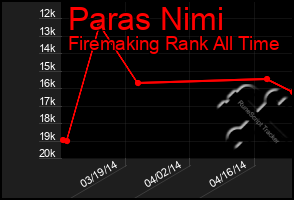 Total Graph of Paras Nimi