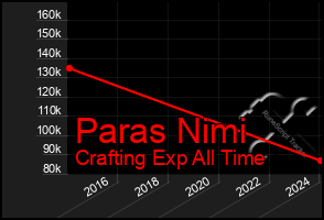 Total Graph of Paras Nimi