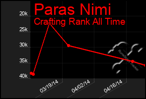 Total Graph of Paras Nimi