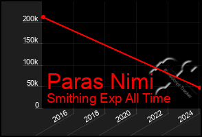 Total Graph of Paras Nimi