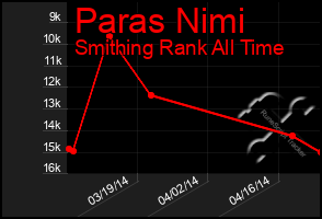 Total Graph of Paras Nimi