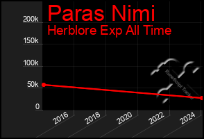 Total Graph of Paras Nimi