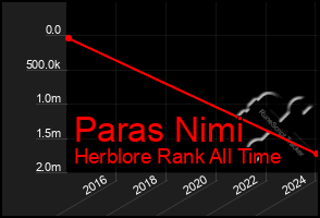 Total Graph of Paras Nimi