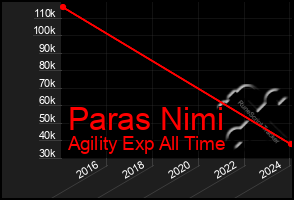 Total Graph of Paras Nimi