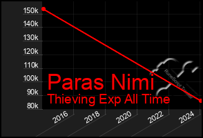 Total Graph of Paras Nimi