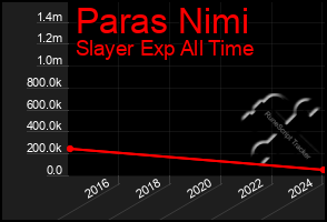 Total Graph of Paras Nimi