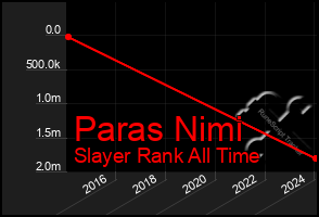 Total Graph of Paras Nimi