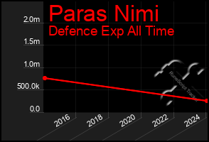 Total Graph of Paras Nimi